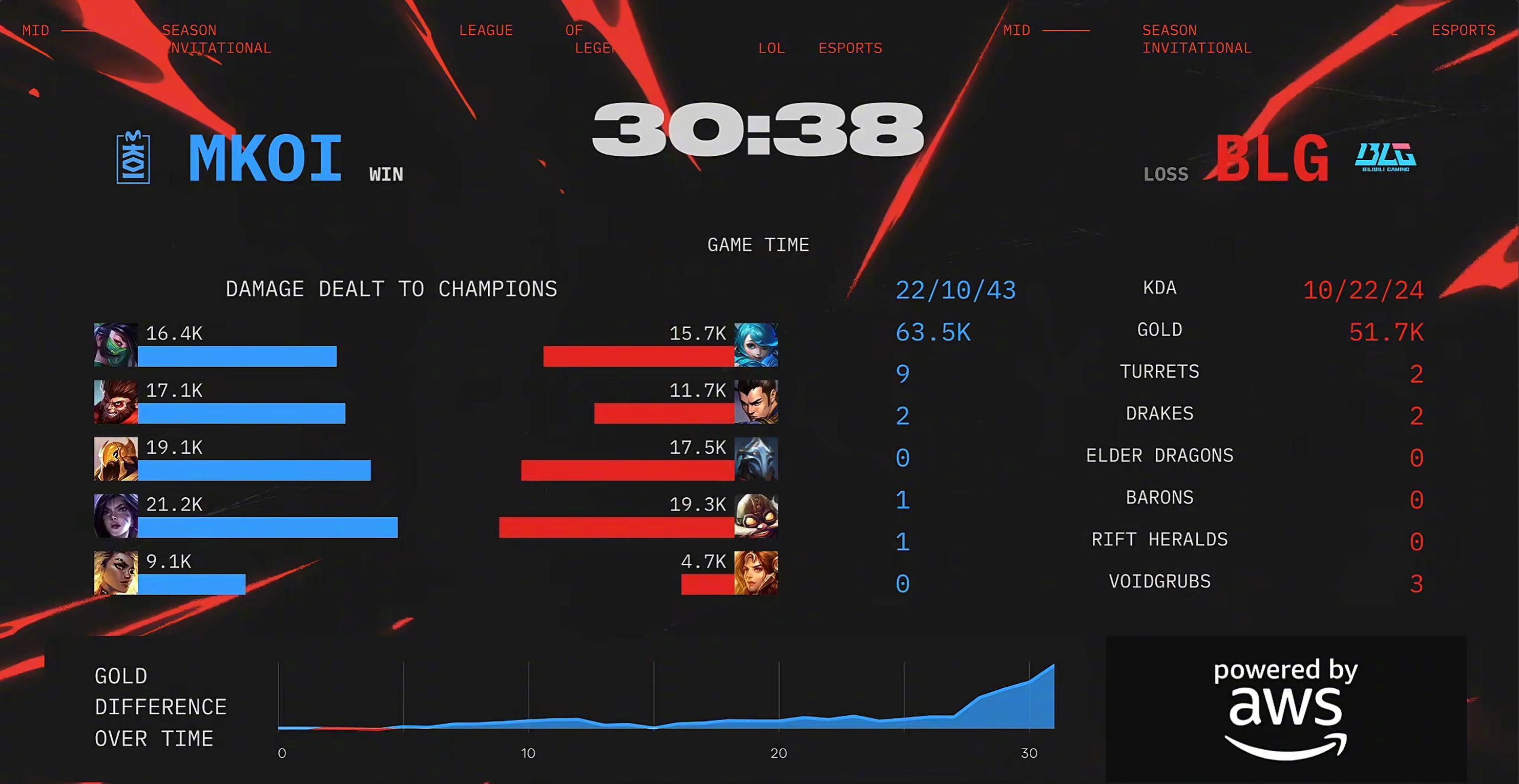 海外华人必看！3招破解国内影视限制，2025季中赛BLG对战MKOI精彩回顾