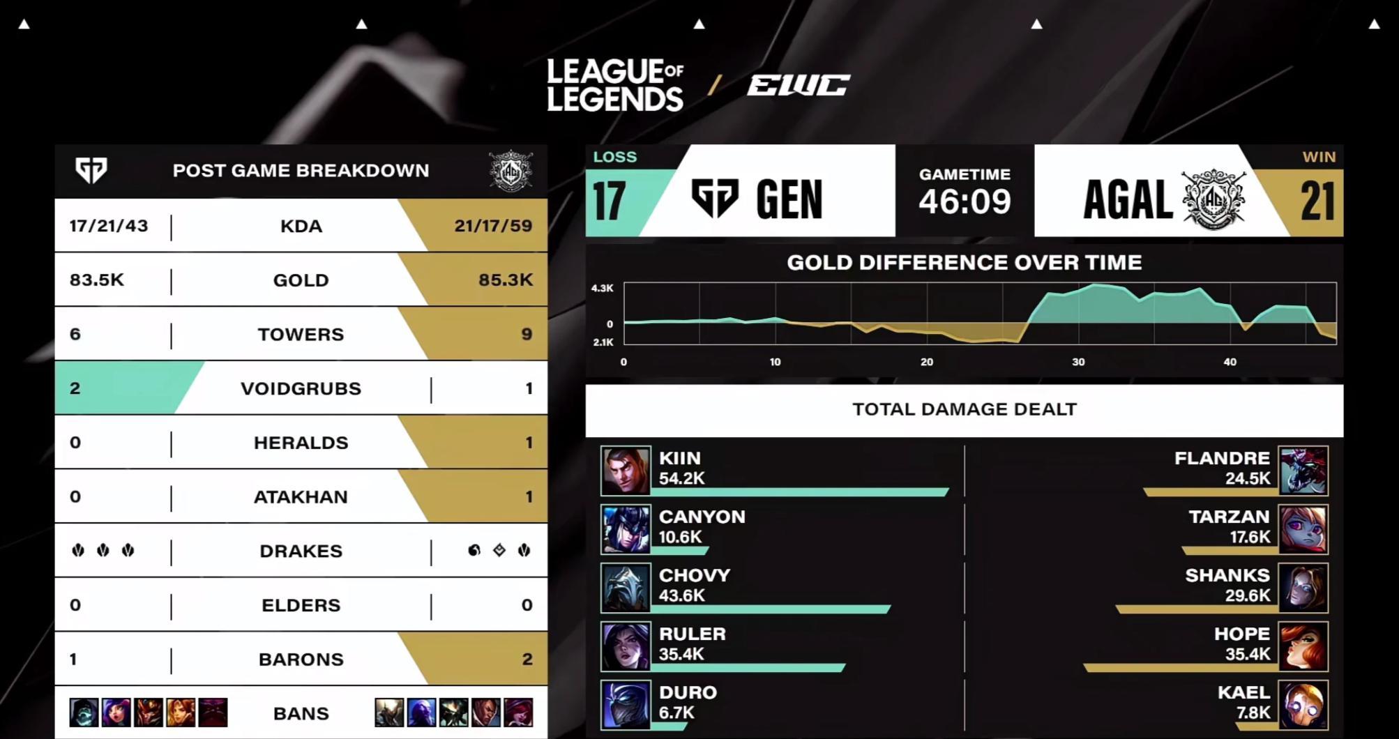 2025电竞世界杯决赛惊现史诗级翻盘！AL绝地反击拖GEN进决胜局，海外华人这样看直播不卡顿