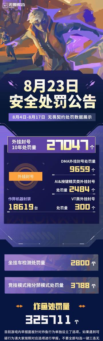 《无畏契约外挂封禁超27万！海外玩家如何用Sixfast加速国服低延迟对战？》