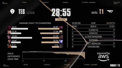 《T1零封TES晋级S15决赛，海外看英雄联盟全球总决赛用什么加速器？》