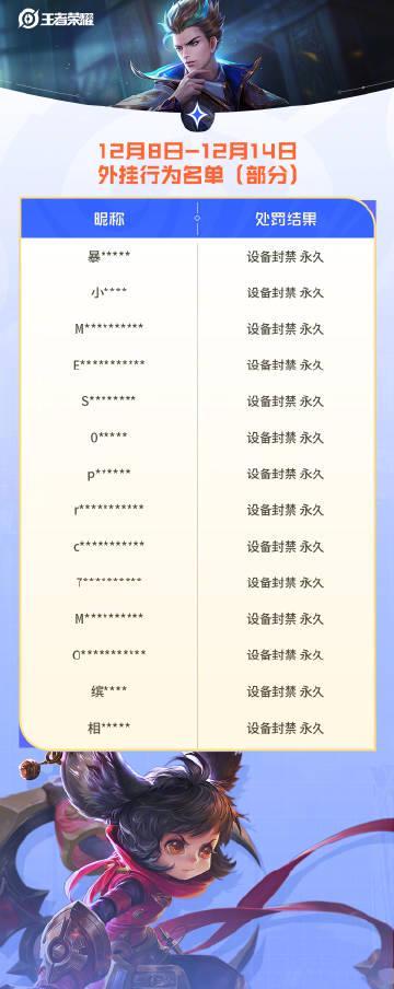 王者荣耀外挂代练处罚数据曝光，狄仁杰两周封禁近6万违规账号