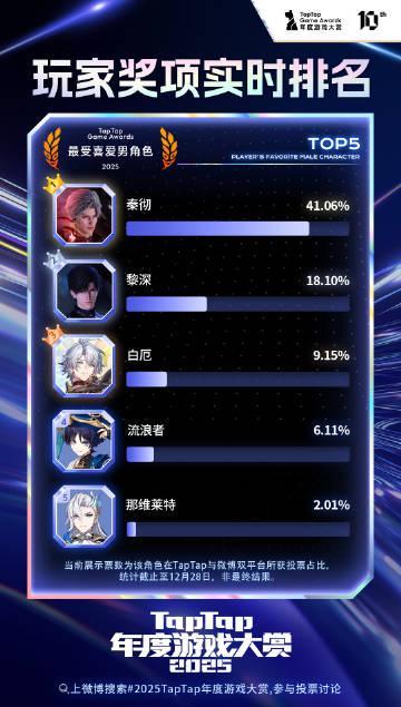 刷到TapTap年度角色投票，我连夜给海外闺蜜打电话：你的本命，可能就差你这一票了