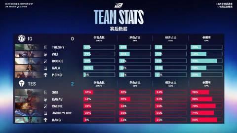 2025全球总决赛LPL资格赛TES零封IG,海外观赛延迟高?Sixfast一键加速教程