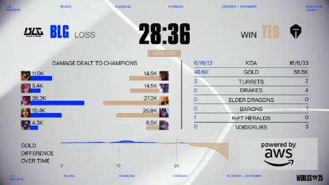 《S15瑞士轮TES力克BLG,海外看英雄联盟全球总决赛用什么加速器?》