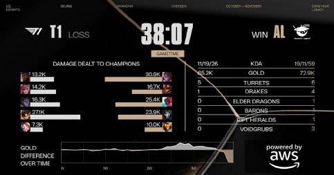 刷到AL爆冷击败T1的新闻时,我正卡在海外看比赛直播的加载界面——那转圈圈的画面,像极了当年宿舍断网时的绝望