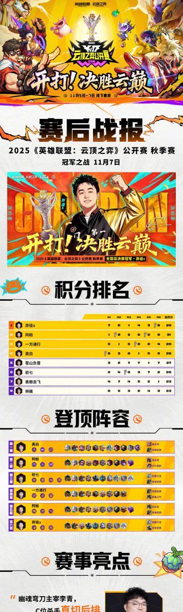 海外华人也能看!云顶之弈秋季赛冠军诞生,弃徒双冠封神全记录