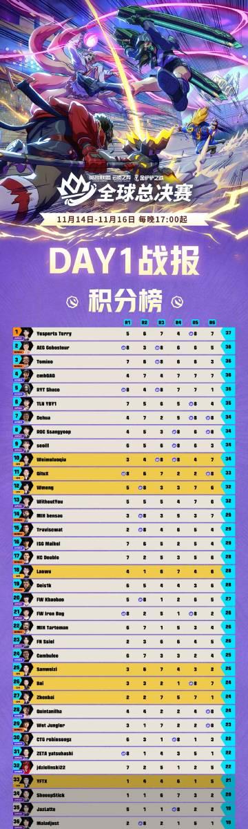 云顶之弈S15全球总决赛战报:CN军团首日告捷,今日残酷淘汰赛开启!