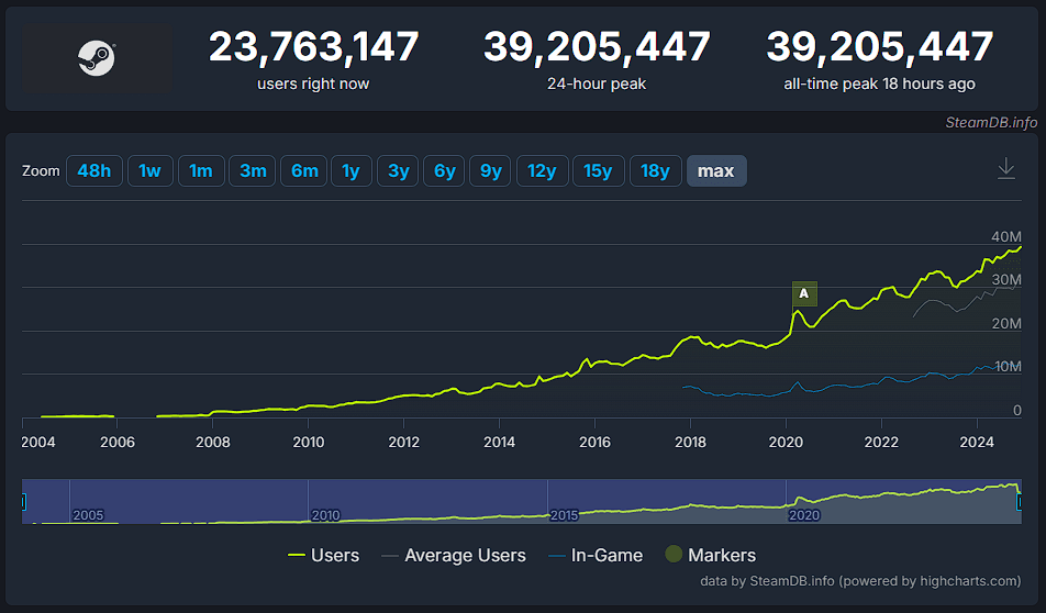 Steam同时在线用户数突破3900万,再创新高!